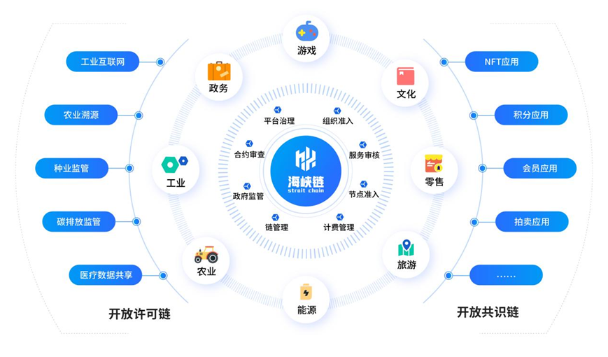 全國首個促進兩岸經貿融合發展的&ldquo;海峽鏈&rdquo;上線運營